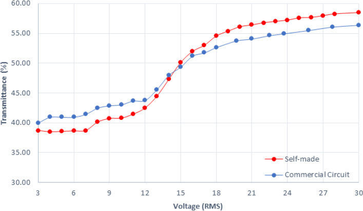 Figure 7