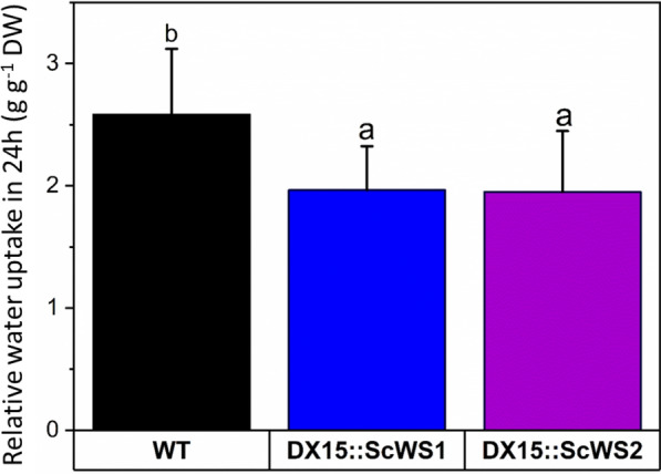 Figure 7