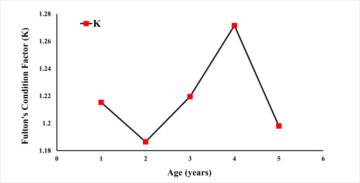 Figure 10