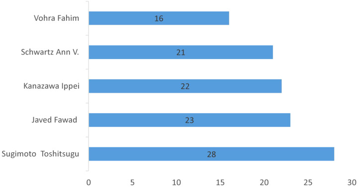 Figure 4