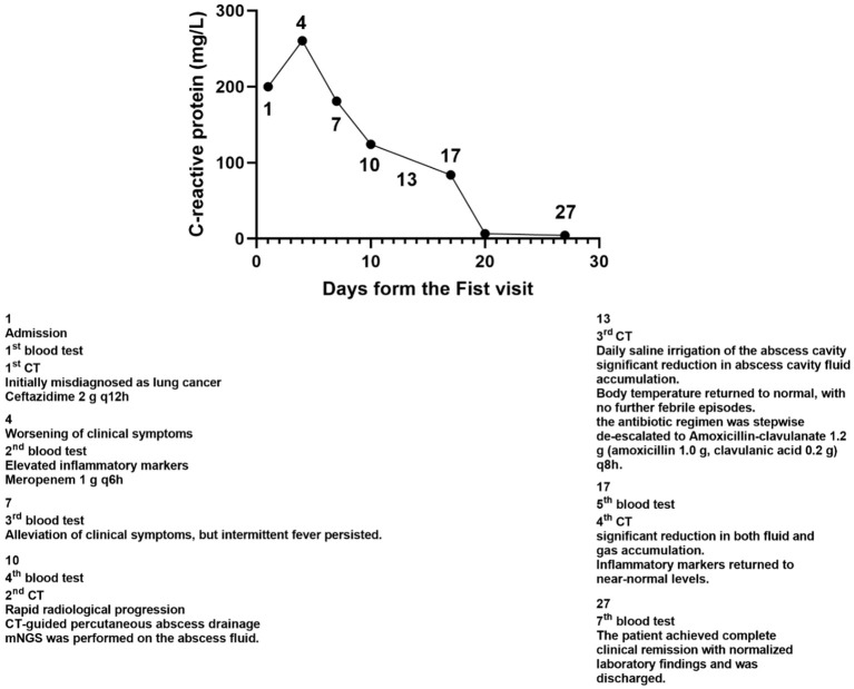 Figure 4