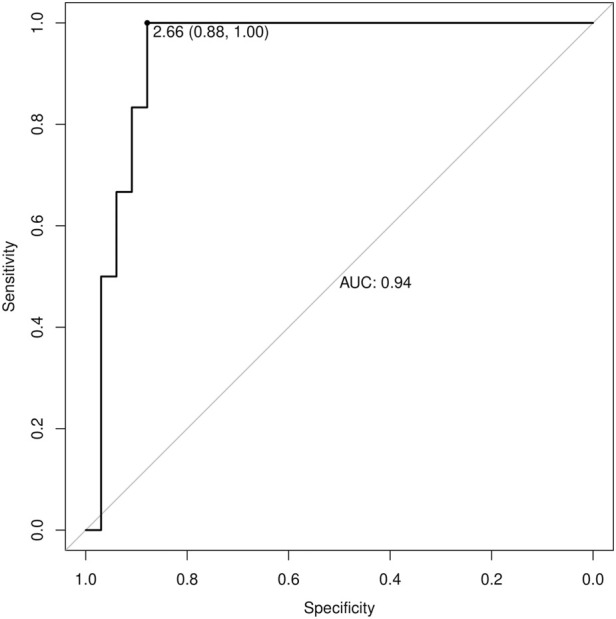 FIGURE 2
