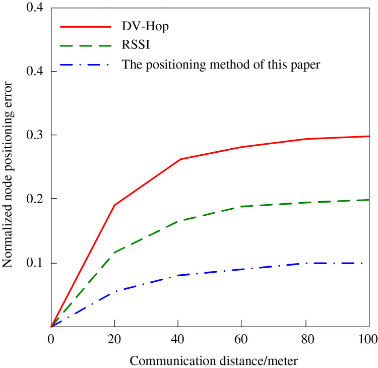 Figure 29