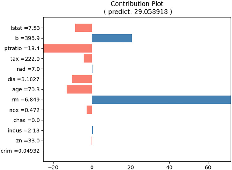 Figure 30