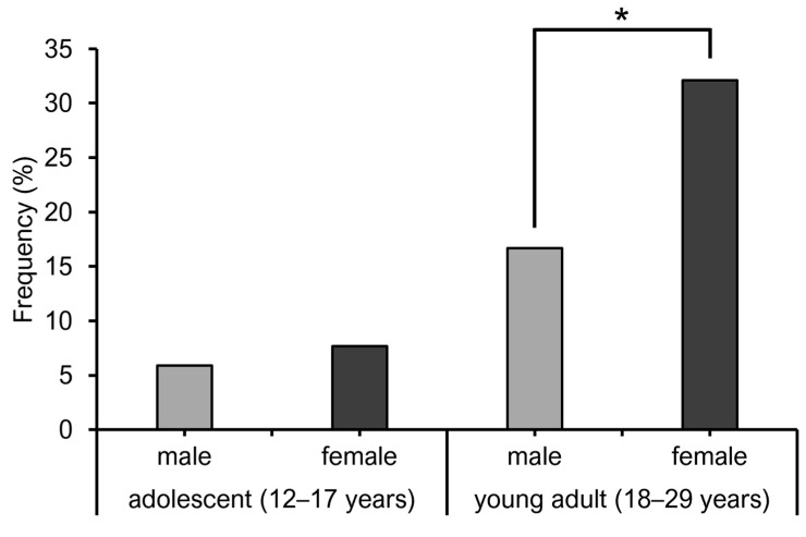 Figure 5