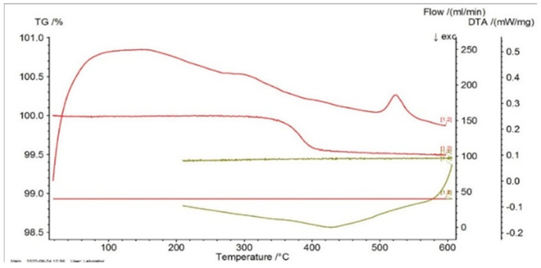 Figure 6