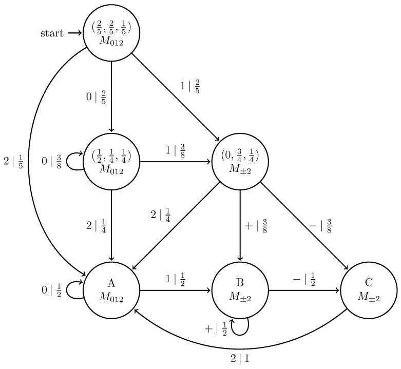 Figure 22