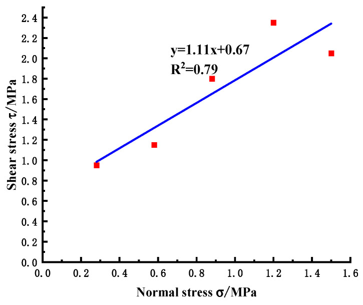 Figure 9