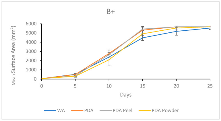 Figure 14
