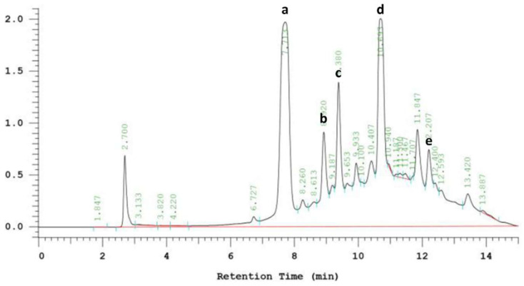 Figure 7