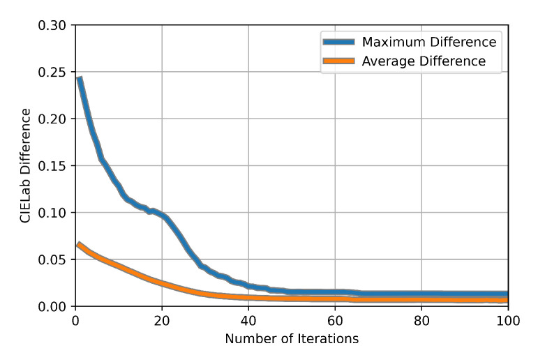 Figure 7
