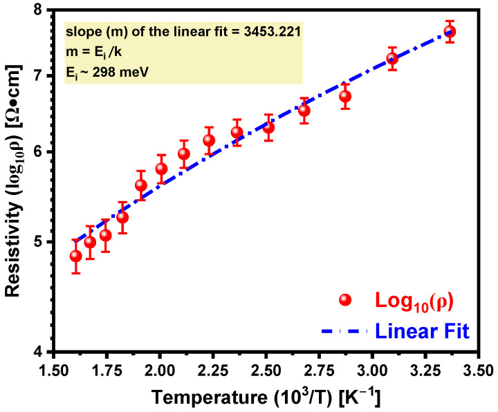 Figure 5