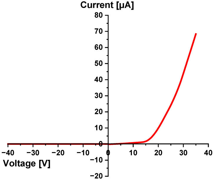 Figure 8