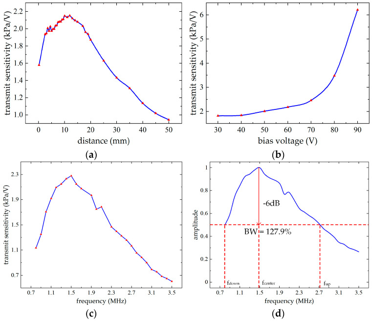 Figure 19