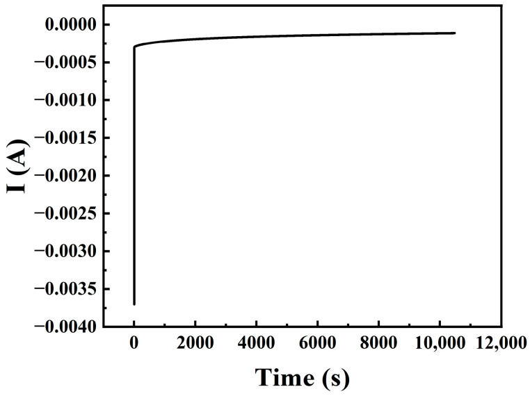 Figure 10