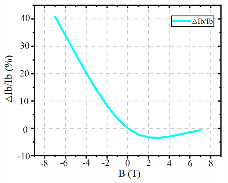 Figure 11