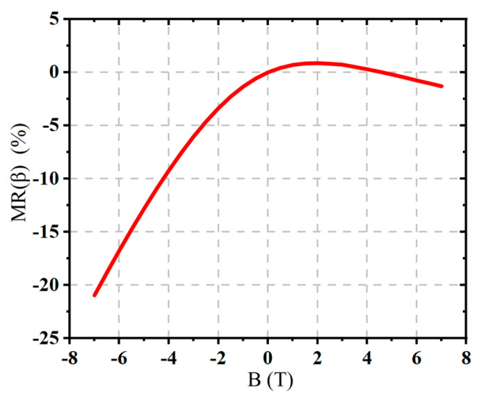 Figure 13