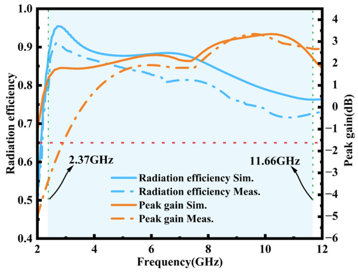 Figure 10