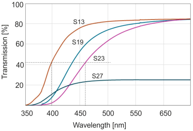 Figure 2