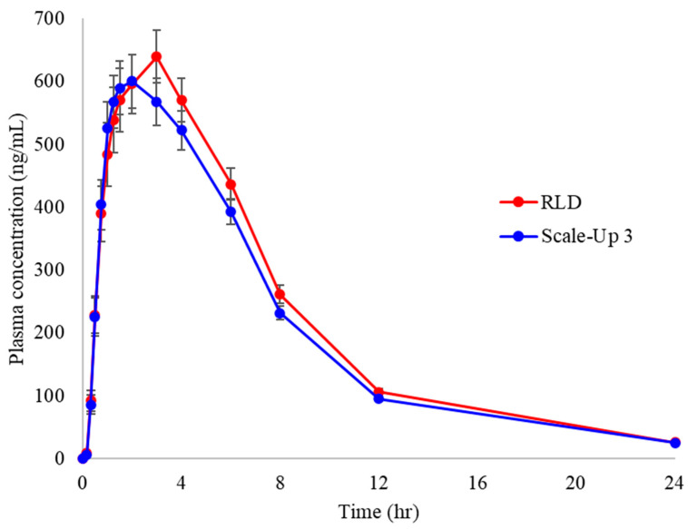 Figure 7