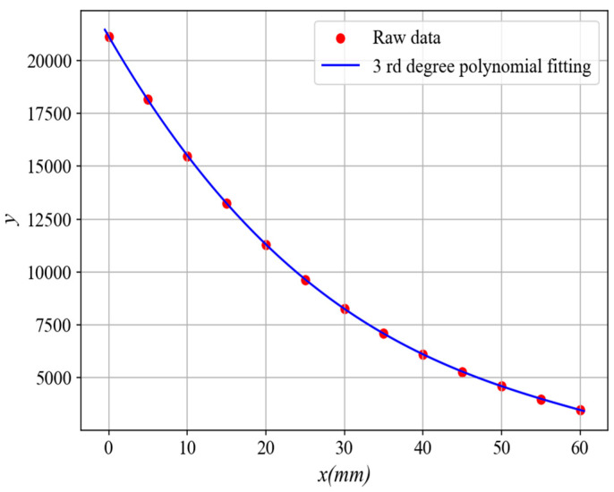Figure 13