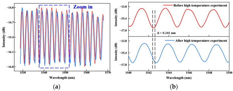 Figure 28