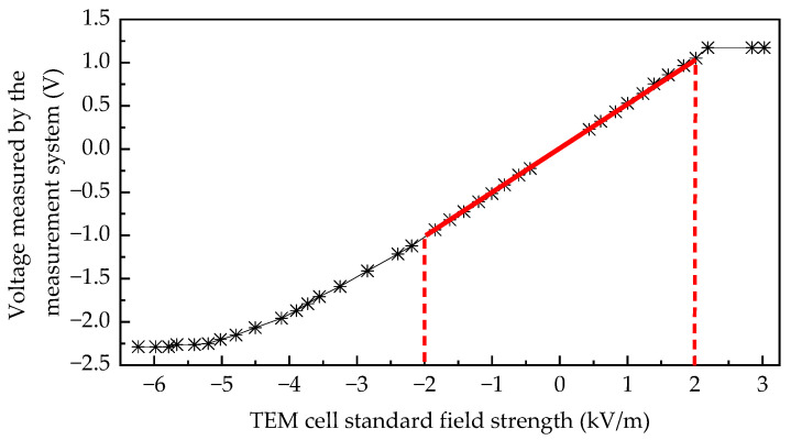 Figure 32