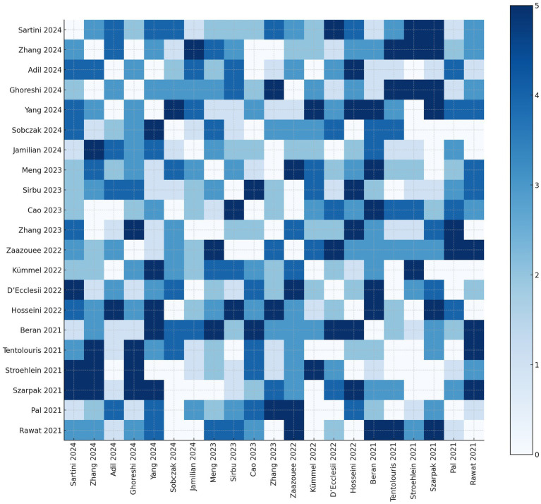 Figure 6
