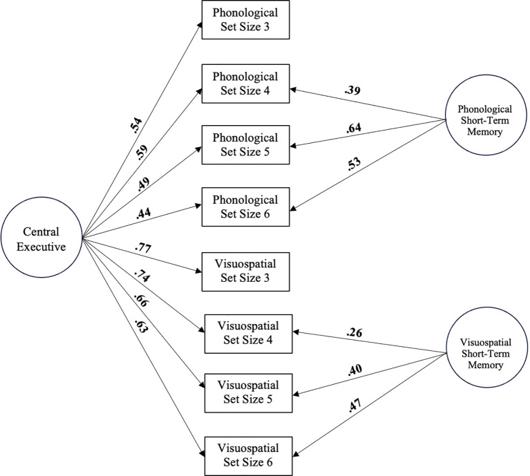 Figure 2