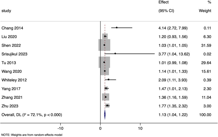 Figure 10