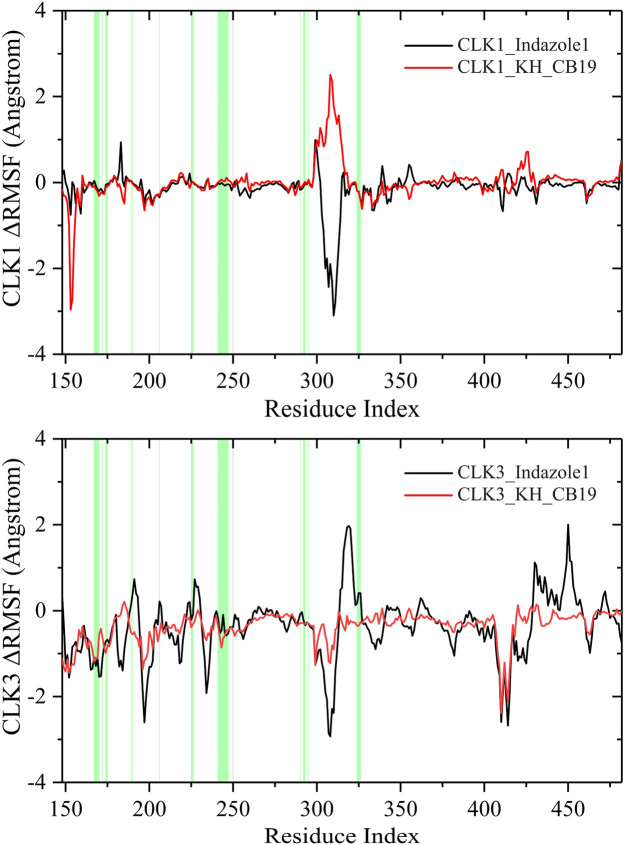 Figure 7