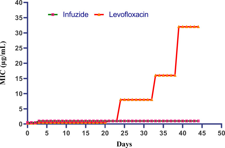 Fig 7