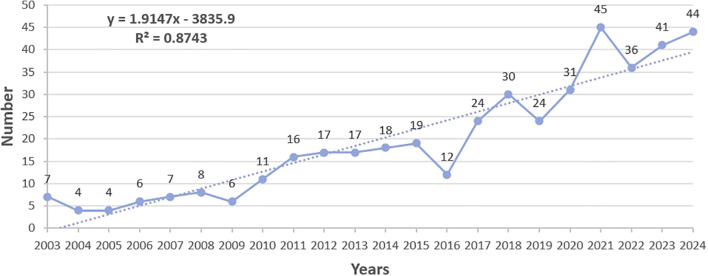 Figure 2
