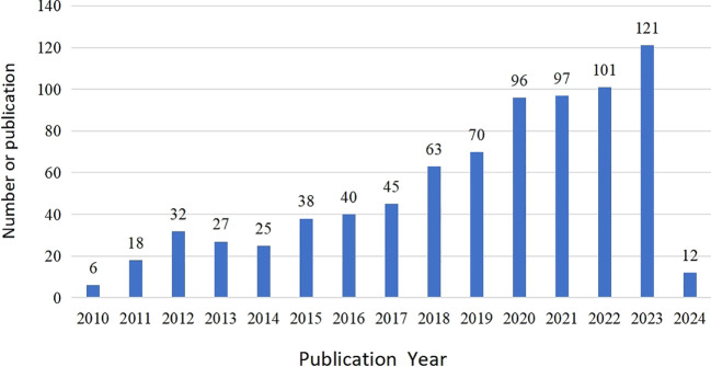 Figure 2