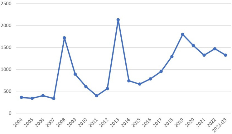 Figure 2