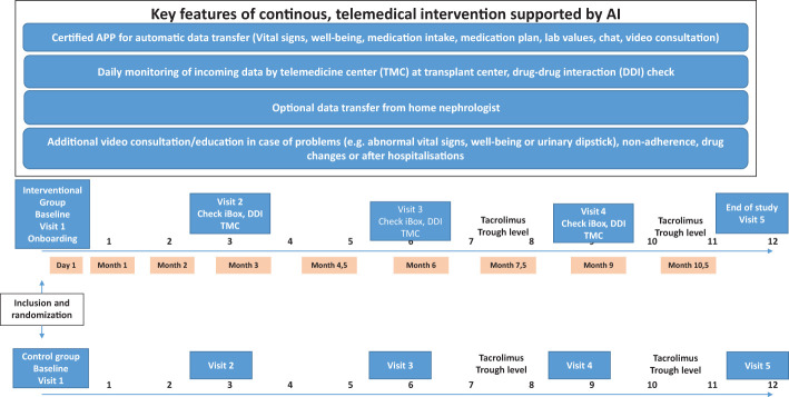 Figure 1
