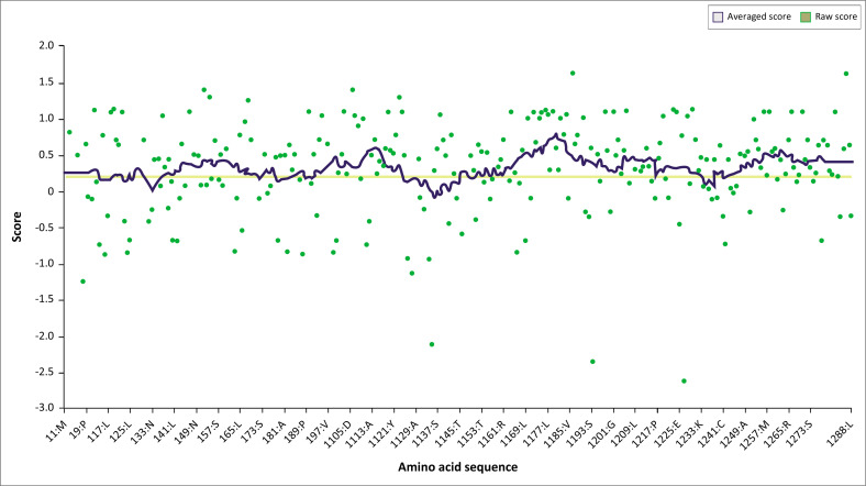 FIGURE 3