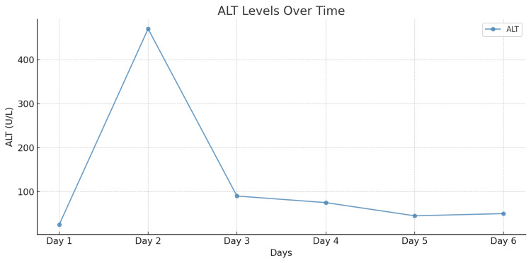 Figure 6