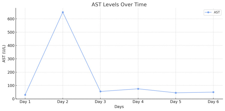 Figure 7