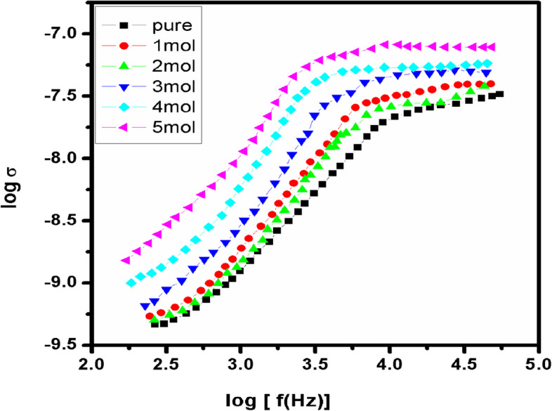 Figure 10