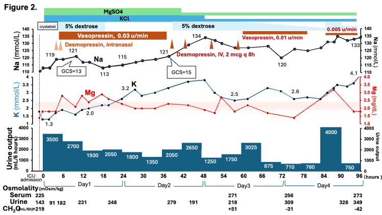Figure 2