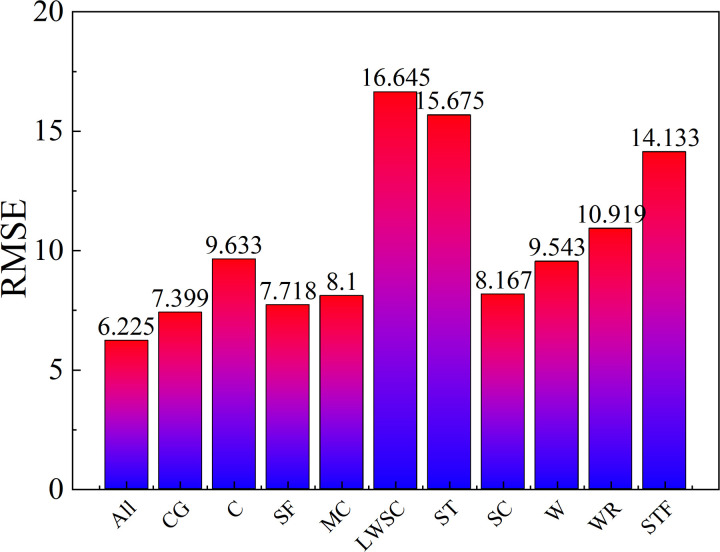 Fig 7