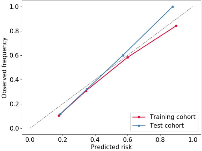 Figure 7