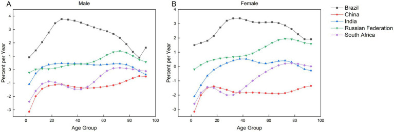 Figure 7