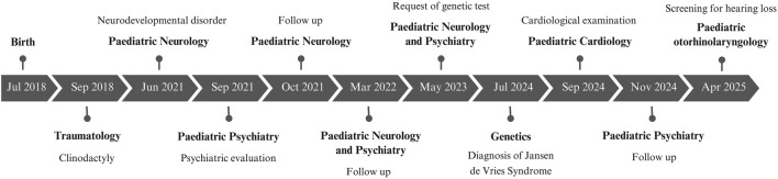 FIGURE 2
