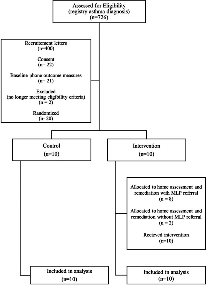 FIGURE 1