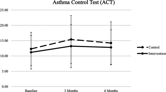FIGURE 3