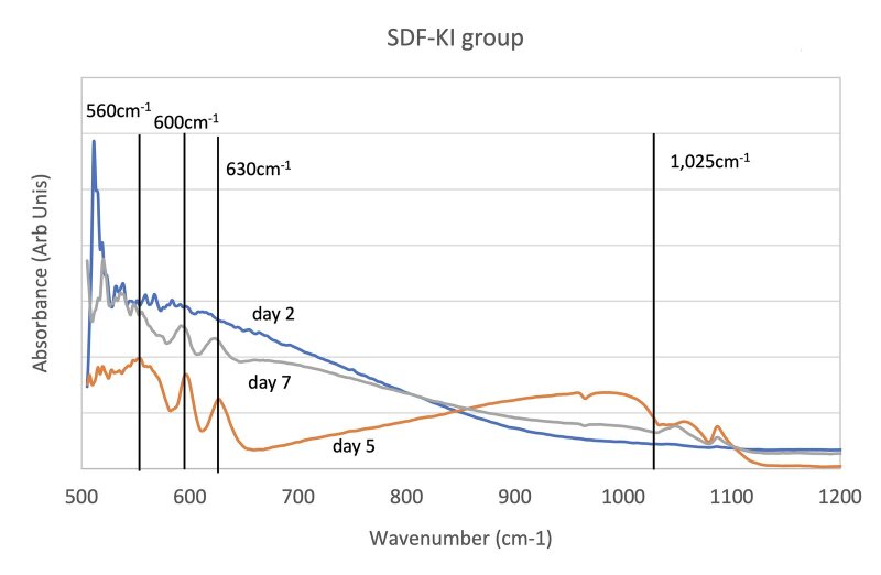 Fig 3a to c