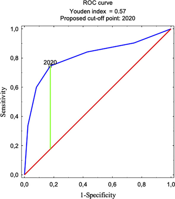 Figure 3