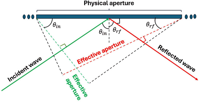 Figure 13